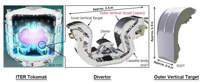 MHI and QST Complete Outer Vertical Target Prototype of the Divertor for the ITER in Southern France