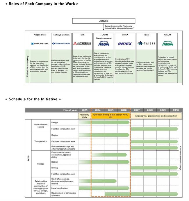 Seven Companies Announce to Conduct Engineering Design Work for Japanese Advanced CCS (Carbon Capture and Storage) Project