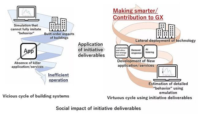 Establishment of a Social Corporation Program for Smart Building Systems by the University of Tokyo and Nine Private Business Entities