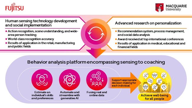 Fujitsu and Macquarie University establish new research lab to accelerate development of human sensing and generative AI technologies