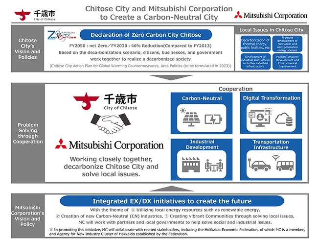 Agreement Signed to Promote Urban Development towards Carbon Neutral City of Chitose