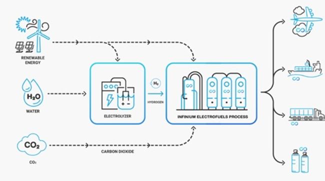 Mitsubishi Corporation and JOGMEC Announce Investment in eFuels provider Infinium