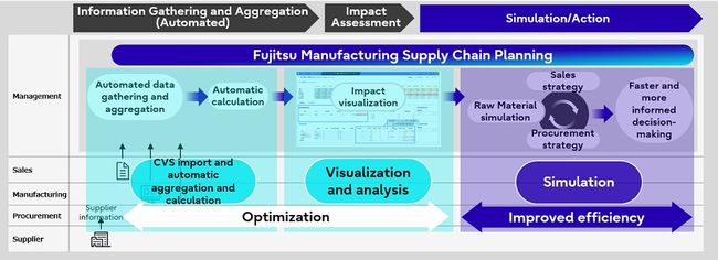 Fujitsu and Morinaga Milk Industry jointly develop a simulation system for raw material price fluctuations, speeding up decision-making