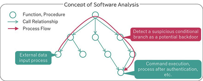 NEC Strengthens Supply Chain Security with Technology to Detect Software Vulnerabilities through Static Analysis of Executable Files