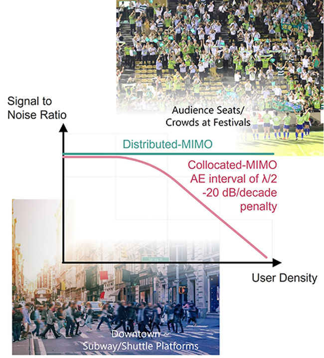 NEC demonstrates advantages of distributed-MIMO in ultra-high-density user environments