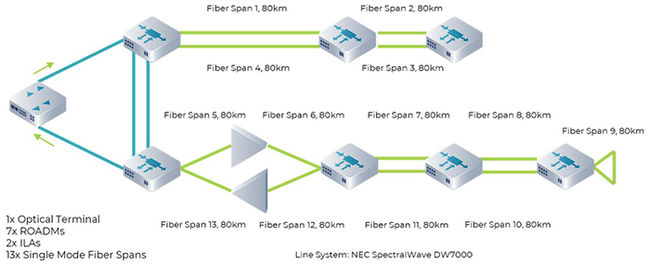 NEC awarded the Telecom Infra Project's 