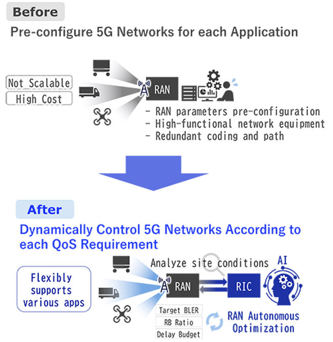 NEC develops RAN autonomous optimization technology that dynamically controls 5G networks based on user terminal status