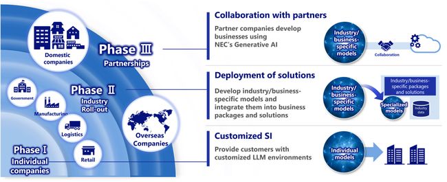 NEC Launches New AI Business Strategy with the Enhancement and Expansion of Generative AI