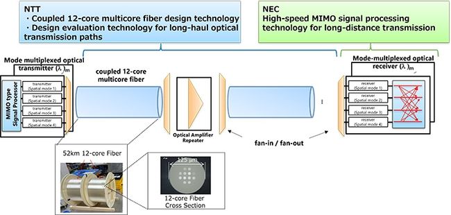 NEC and NTT successfully conduct first-of-its-kind long-distance transmission experiment over 7,000km using 12-core optical fiber