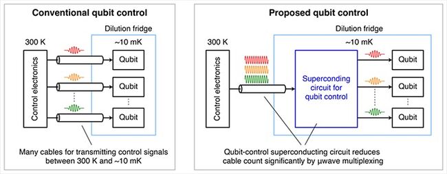 Successful demonstration of a superconducting circuit for qubit control within large-scale quantum computer systems