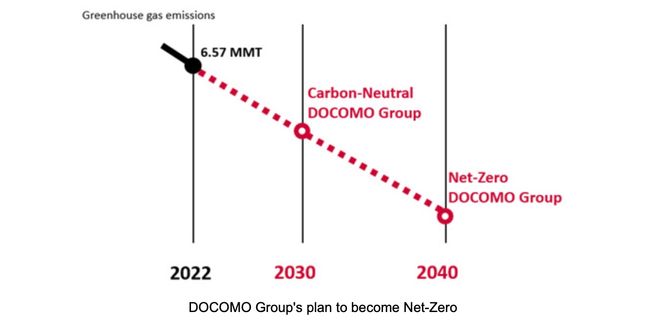 NTT DOCOMO Group Furthers Commitment to Carbon Neutrality by 2040, Targeting Net-Zero Greenhouse Gas Emissions Across its Supply Chain