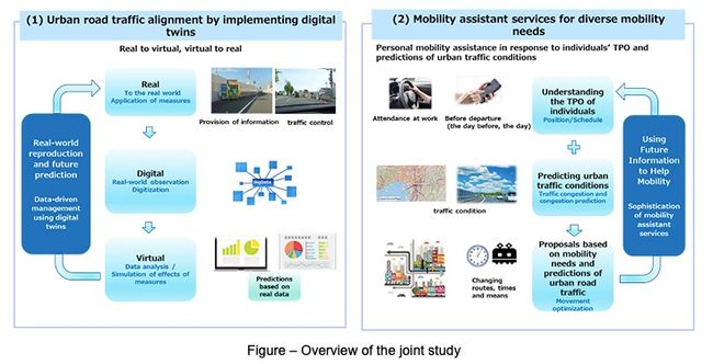NTT group and Hanshin Expressway jointly study the implementation of new traffic management using digital technology that contributes to the rectification of urban road traffic