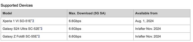 DOCOMO to Offer Japan's Fastest 5G SA Service for Downloads Up to 6.6Gbps