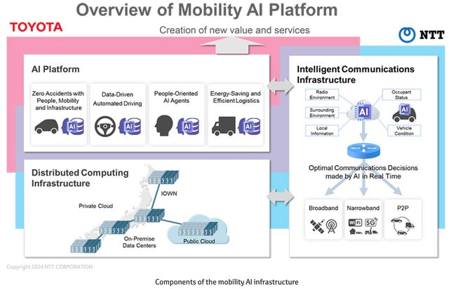 NTT and Toyota Motor Corporation agree to joint initiative in the field of mobility and AI/telecommunications with the aim of realizing a society with zero traffic accidents