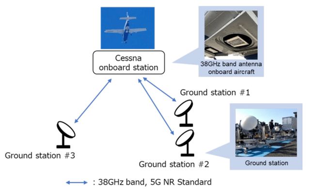 Japanese Consortium Achieves World's First Demonstration of 5G Communication from Altitude of 4km Using 38GHz Band
