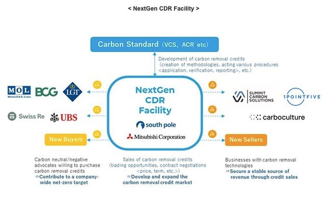NextGen, a South Pole/Mitsubishi Corporation joint venture, establishes world's largest diversified portfolio of permanent carbon dioxide removals to scale the market