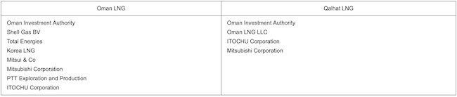 Mitsubishi Corporation: The Extension of Oman LNG Businesses Interest