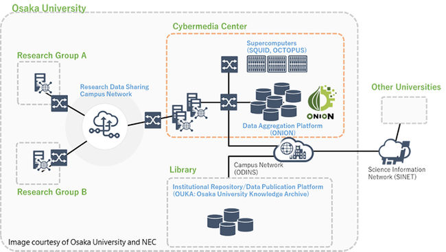 Newly developed data infrastructure for accelerating Open Science through industry-university collaboration in Japan