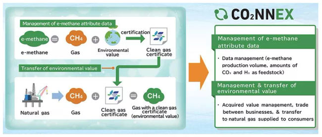 Osaka Gas and MHI to Implement the CO2NNEX Digital Platform for Managing and Transferring the Environmental Value of e-Methane at Expo 2025 Osaka, Kansai, Japan