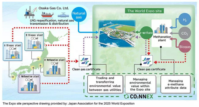 Osaka Gas and MHI to Implement the CO2NNEX Digital Platform for Managing and Transferring the Environmental Value of e-Methane at Expo 2025 Osaka, Kansai, Japan