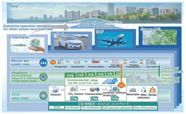 Osaka Gas and MHI to Implement the CO2NNEX Digital Platform for Managing and Transferring the Environmental Value of e-Methane at Expo 2025 Osaka, Kansai, Japan