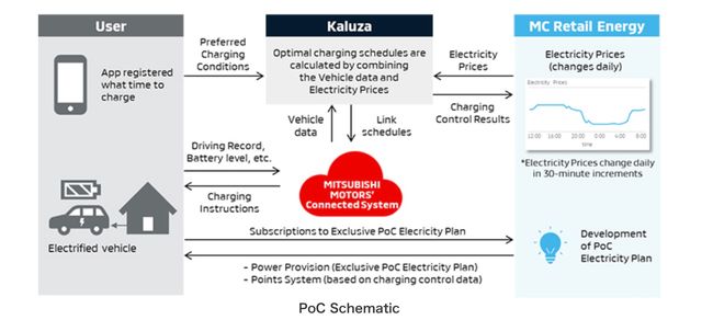 PoC Launched to Test Smart-charging Service Using EV Connected Technologies