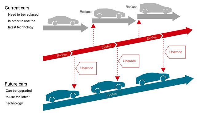 Toyota: Post-Purchase Car Evolution Accelerating Efforts to Enhance Car Value