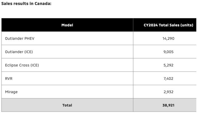 Outlander PHEV Tops Canada's Plug-In Hybrid EV Sales in 2024