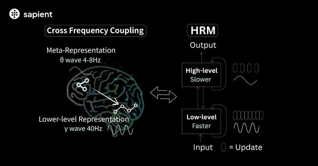 Sapient Intelligence Open-Sources Hierarchical Reasoning Model, a Brain-Inspired Architecture that Solves Complex Reasoning Tasks with 27 Million Parameters