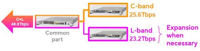 SoftBank Corp. completes nationwide expansion of all optical network in core areas in Japan leveraging Fujitsu's disaggregation-type optical transmission system