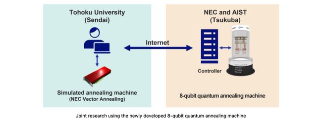 Tohoku University and NEC start joint research on computer systems using a newly developed 8-qubit quantum annealing machine