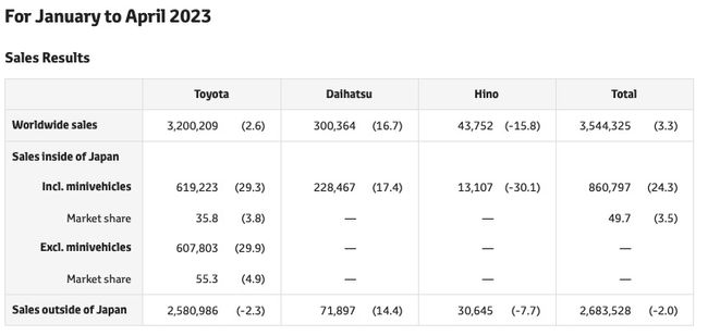 Toyota: Sales, Production, and Export Results for April 2023