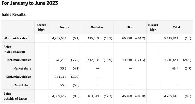 Toyota: Sales, Production, and Export Results for the First Half of 2023