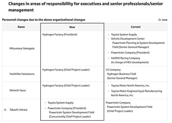 Toyota Announces Changes to Organizational Structure and Senior Professionals/Senior Management
