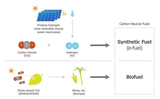 Idemitsu Kosan, ENEOS, Toyota, and MHI Commence Study toward Introduction and Spread of Carbon-Neutral Fuels for Automobiles