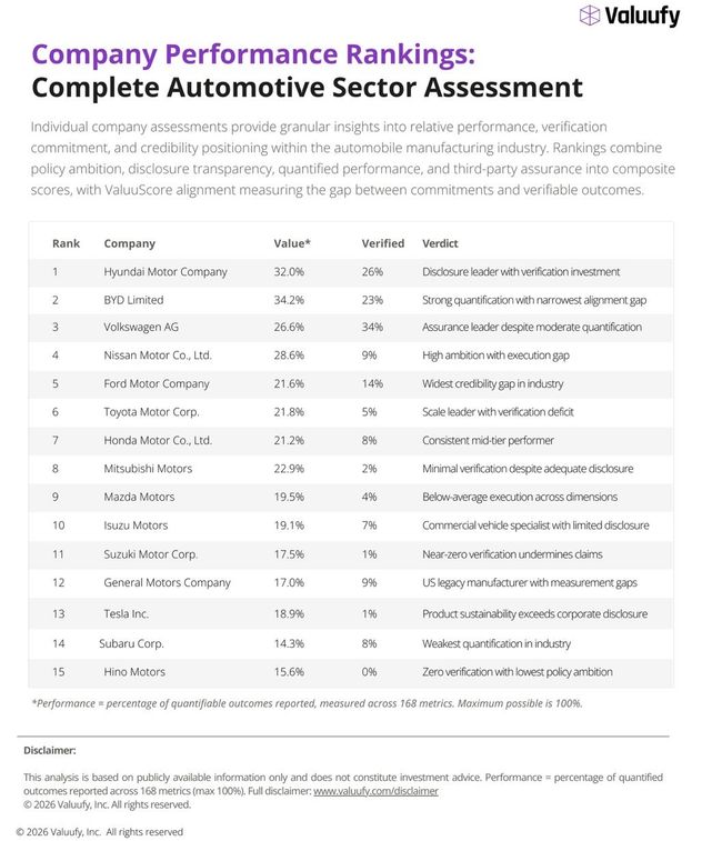 The 55-Point Gap: Measuring What Matters in Automotive Impact