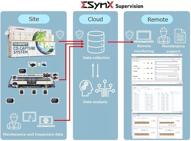 MHI to Provide the "&#x2211;SynX Supervision" Remote Monitoring Service as a Digital Innovation Brand