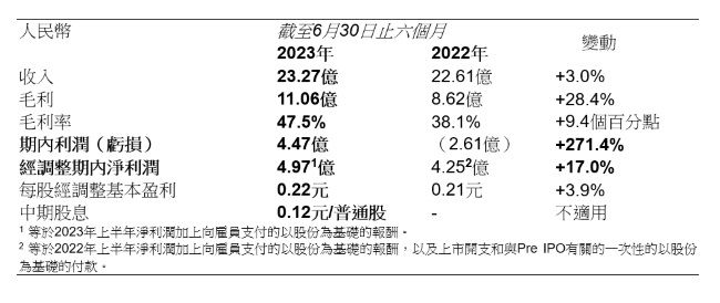 卫龙公佈2023年中期業績