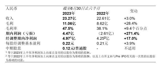 卫龙公布2023年中期业绩
