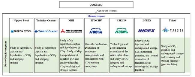 Seven Companies to Conduct Joint Feasability Study on Japanese Advanced CCS (Carbon Capture and Storage) Project 