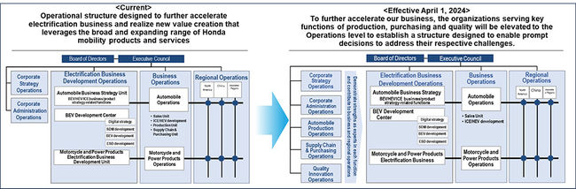 Honda to Make Organizational Changes (Effective April 1, 2024) to Further Accelerate the Transformation toward Electrification Business
