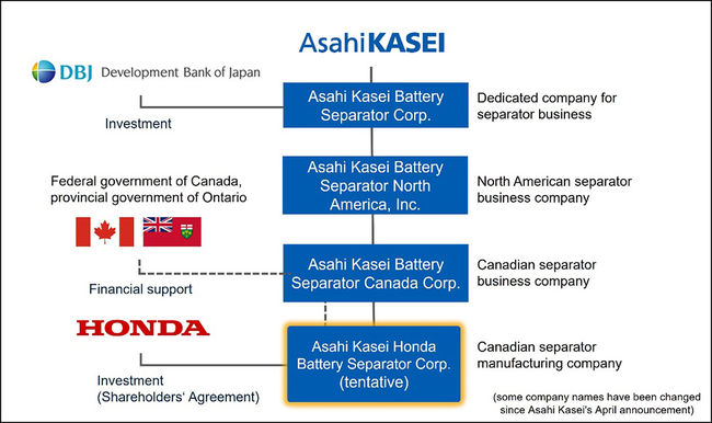 Asahi Kasei and Honda Sign Shareholders' Agreement to Convert Existing Asahi Kasei Subsidiary into Joint Venture for Production of Lithium-ion Battery Separators in Canada