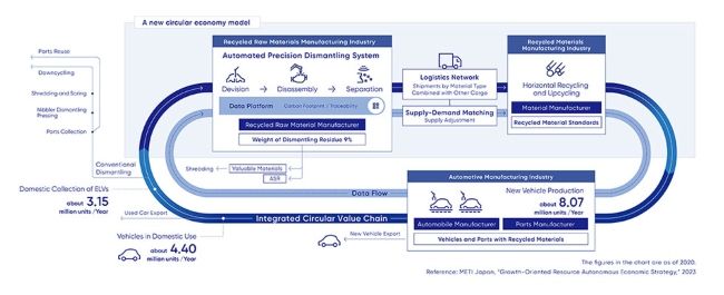 Six Companies Establish BlueRebirth Council to Expand Use of Recycled Materials in New Vehicles