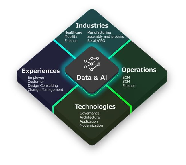 Fujitsu's Uvance Wayfinders consulting empowers customers to evolve business foundations leveraging data and AI