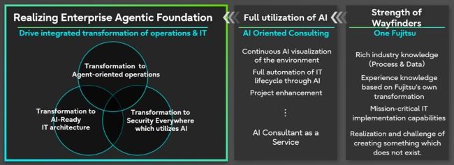 Fujitsu's Uvance Wayfinders consulting empowers customers to evolve business foundations leveraging data and AI