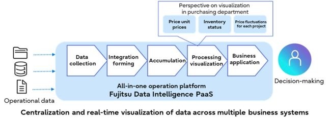 Fujitsu Data Intelligence PaaS enhances Mazda's data-utilization and decision-making