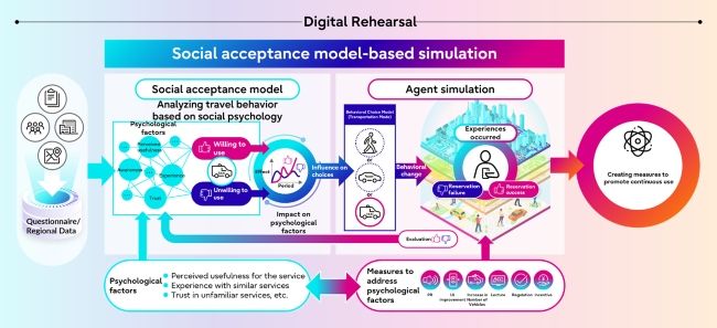 Fujitsu and Nagoya University develop simulation tech to combat transportation gaps