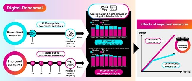 Fujitsu and Nagoya University develop simulation tech to combat transportation gaps